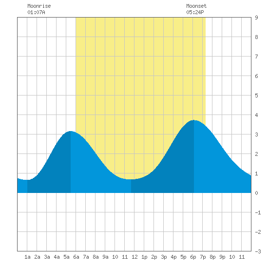 Onset tide chart for Thursday, August 29, 2024