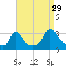 Onset tide chart for Thursday, August 29, 2024