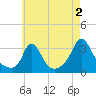 Onset tide chart for Friday, August 2, 2024