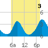 Onset tide chart for Saturday, August 3, 2024