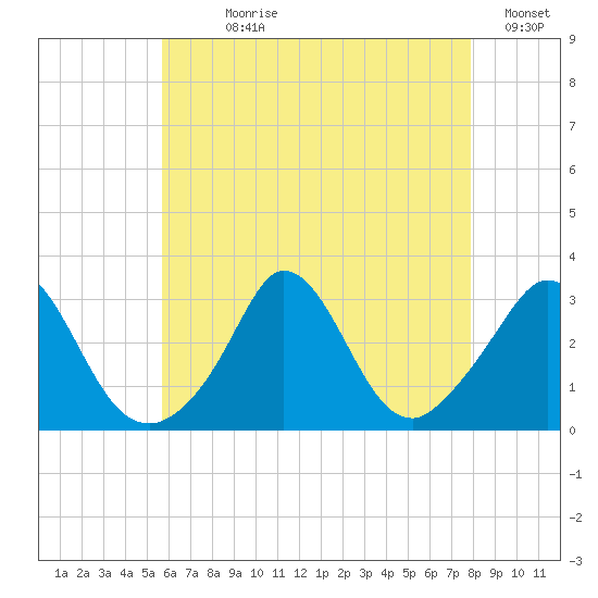 Onset tide chart for Wednesday, August 7, 2024