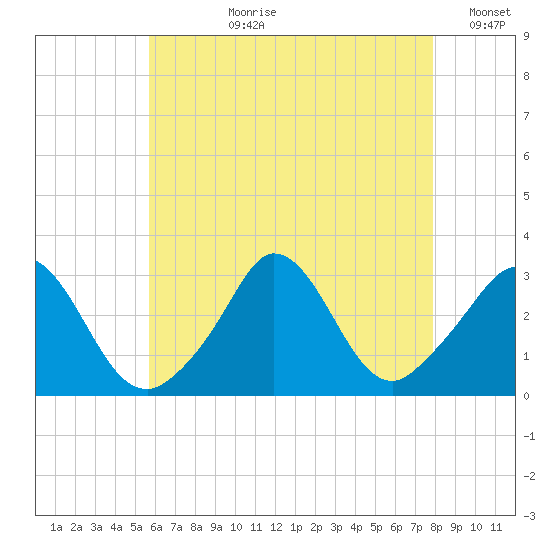 Onset tide chart for Thursday, August 8, 2024