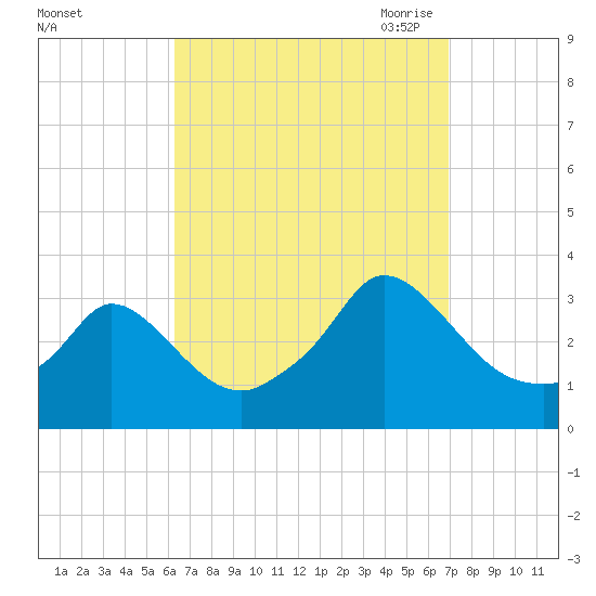 Onset tide chart for Thursday, September 12, 2024