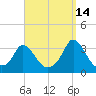 Onset tide chart for Saturday, September 14, 2024