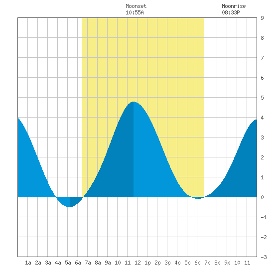 Onset tide chart for Saturday, September 21, 2024