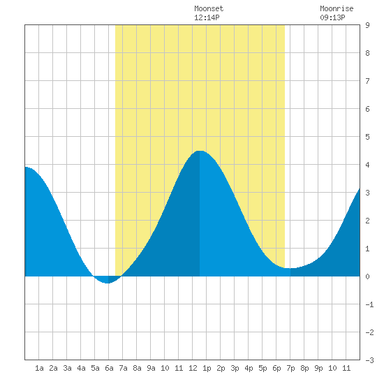 Onset tide chart for Sunday, September 22, 2024