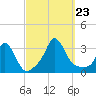 Onset tide chart for Monday, September 23, 2024