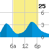 Onset tide chart for Wednesday, September 25, 2024