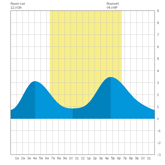 Onset tide chart for Thursday, September 26, 2024