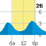 Onset tide chart for Thursday, September 26, 2024
