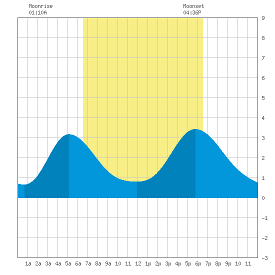 Onset tide chart for Friday, September 27, 2024