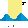 Onset tide chart for Friday, September 27, 2024
