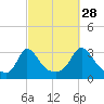 Onset tide chart for Saturday, September 28, 2024