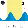 Onset tide chart for Monday, September 2, 2024