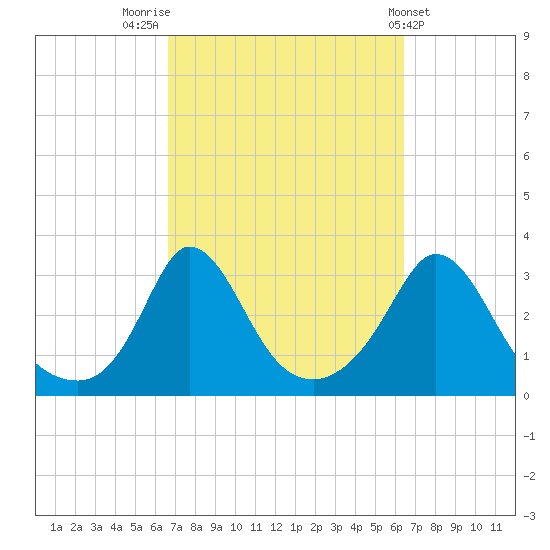 Onset tide chart for Monday, September 30, 2024