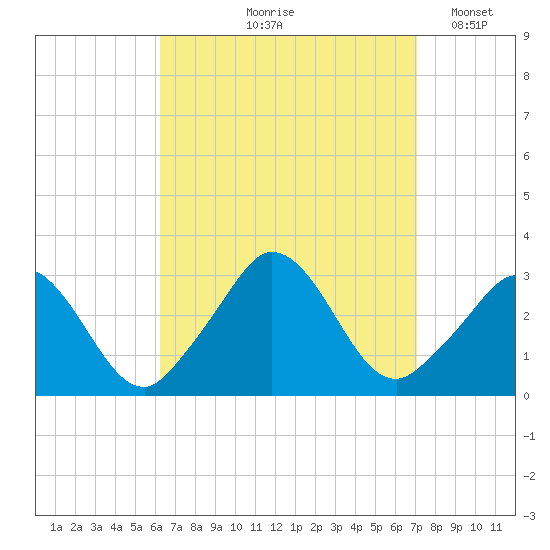 Onset tide chart for Saturday, September 7, 2024