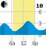 Onset tide chart for Thursday, October 10, 2024