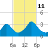 Onset tide chart for Friday, October 11, 2024