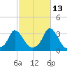 Onset tide chart for Sunday, October 13, 2024