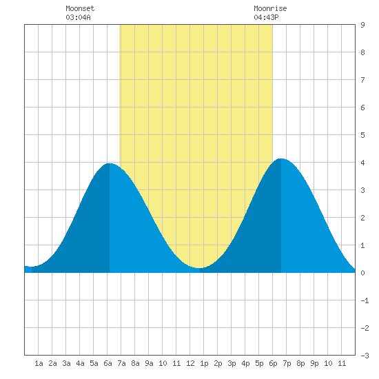 Onset tide chart for Monday, October 14, 2024