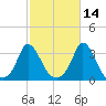 Onset tide chart for Monday, October 14, 2024