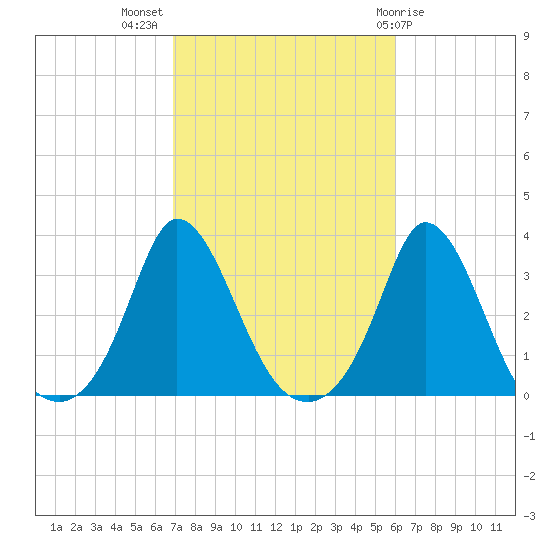 Onset tide chart for Tuesday, October 15, 2024