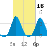 Onset tide chart for Wednesday, October 16, 2024