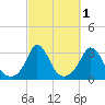 Onset tide chart for Tuesday, October 1, 2024