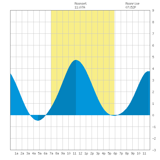 Onset tide chart for Sunday, October 20, 2024