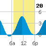 Onset tide chart for Sunday, October 20, 2024