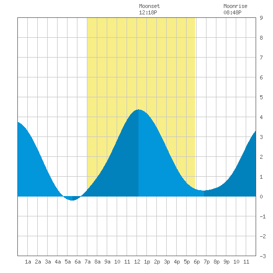 Onset tide chart for Monday, October 21, 2024