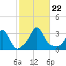 Onset tide chart for Tuesday, October 22, 2024
