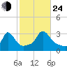 Onset tide chart for Thursday, October 24, 2024