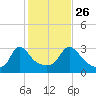 Onset tide chart for Saturday, October 26, 2024