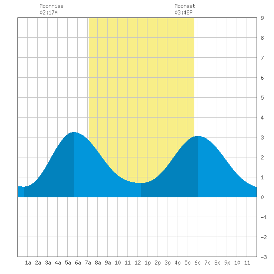Onset tide chart for Sunday, October 27, 2024