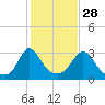 Onset tide chart for Monday, October 28, 2024