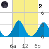Onset tide chart for Wednesday, October 2, 2024