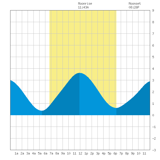 Onset tide chart for Monday, October 7, 2024