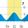Onset tide chart for Monday, October 7, 2024