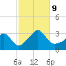 Onset tide chart for Wednesday, October 9, 2024