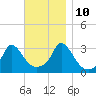 Onset tide chart for Sunday, November 10, 2024