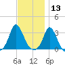 Onset tide chart for Wednesday, November 13, 2024
