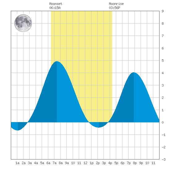 Onset tide chart for Friday, November 15, 2024