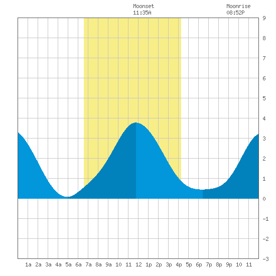 Onset tide chart for Wednesday, November 20, 2024