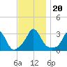 Onset tide chart for Wednesday, November 20, 2024