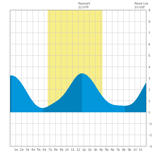 Onset tide chart for Thursday, November 21, 2024