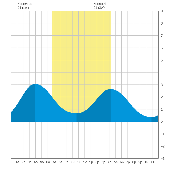 Onset tide chart for Monday, November 25, 2024