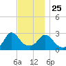 Onset tide chart for Monday, November 25, 2024