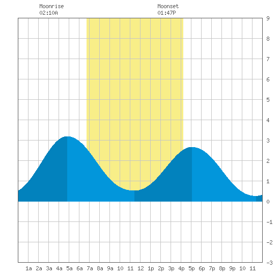 Onset tide chart for Tuesday, November 26, 2024