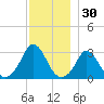 Onset tide chart for Saturday, November 30, 2024